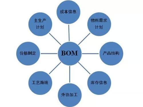 橙色云CRDE智橙PLM 以物料清單協(xié)同管理與安全軟件開發(fā)，驅(qū)動(dòng)制造企業(yè)精益管理新范式